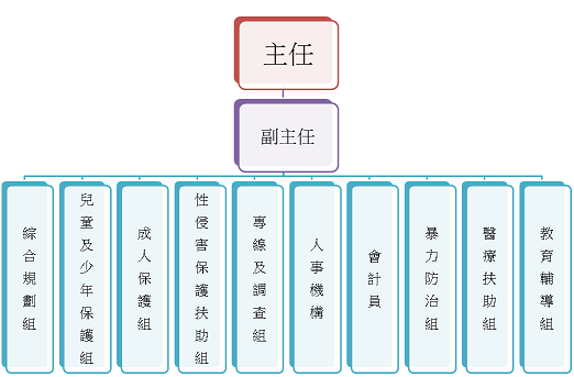 臺中市家庭暴力及性侵害防治中心組織架構